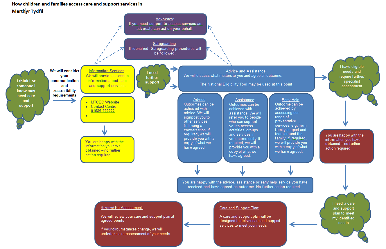 How children and families access care and support services in Merthyr Tydfil flowchart