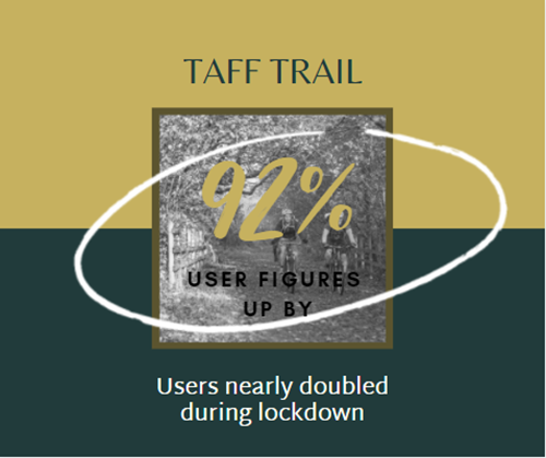 Taff Trail lockdown usage