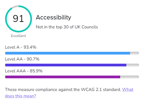 Accessibility Score February 2022